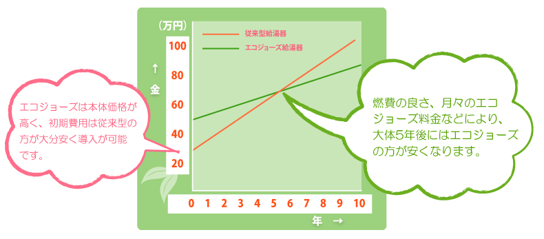 給湯器ねっと　地球にも環境にも優しいエコジョーズとは？