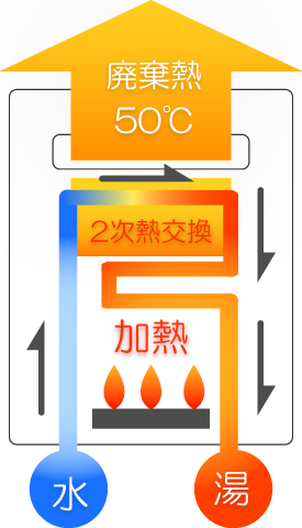 給湯器ねっと　エコジョーズ給湯器の仕組み