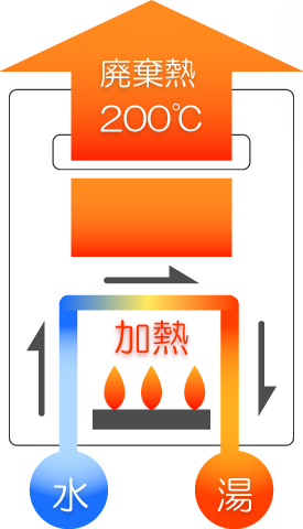 給湯器ねっと　従来型給湯器の仕組み