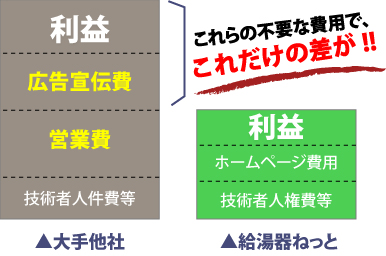 給湯器ねっと　安さのひ･み･つ　４つのポイント！　これらの不要な費用で、これほどの差が